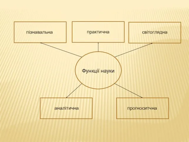 Функції науки пізнавальна практична світоглядна аналітична прогноситчна