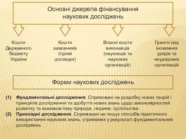 Основні джерела фінансування наукових досліджень Кошти Державного бюджету України Кошти