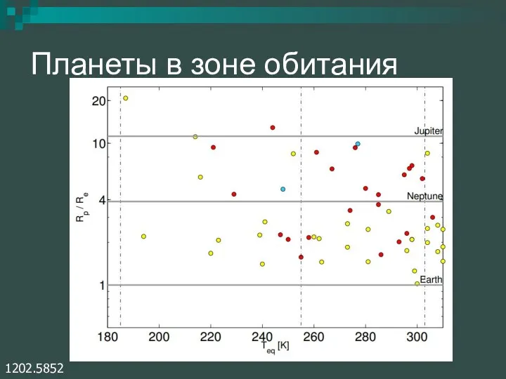 Планеты в зоне обитания 1202.5852