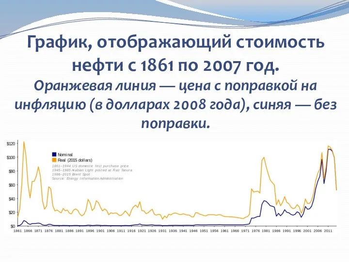 График, отображающий стоимость нефти с 1861 по 2007 год. Оранжевая