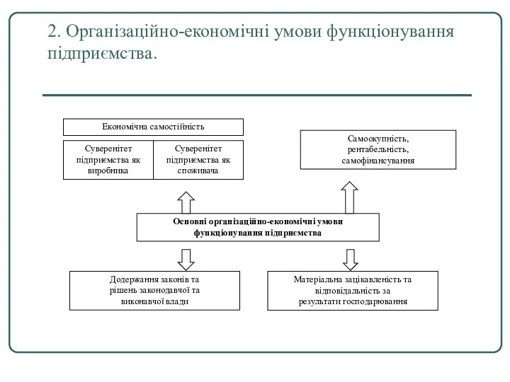 2. Організаційно-економічні умови функціонування підприємства.