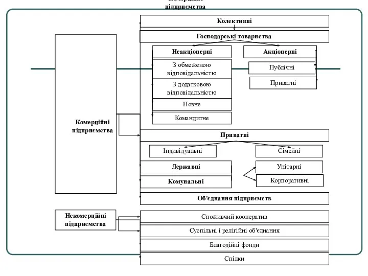 Комерційні підприємства Комерційні підприємства Колективні Господарські товариства Неакціонерні Акціонерні З