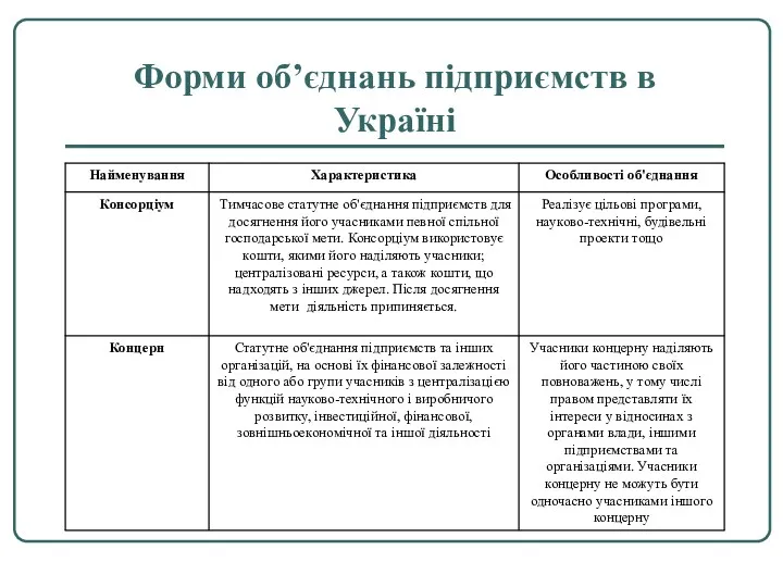 Форми об’єднань підприємств в Україні