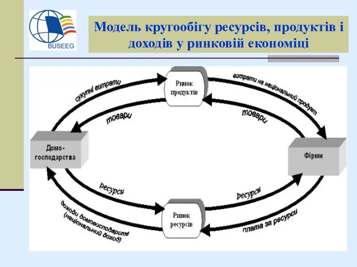 Модель кругообігу ресурсів, продуктів і доходів у ринковій економіці