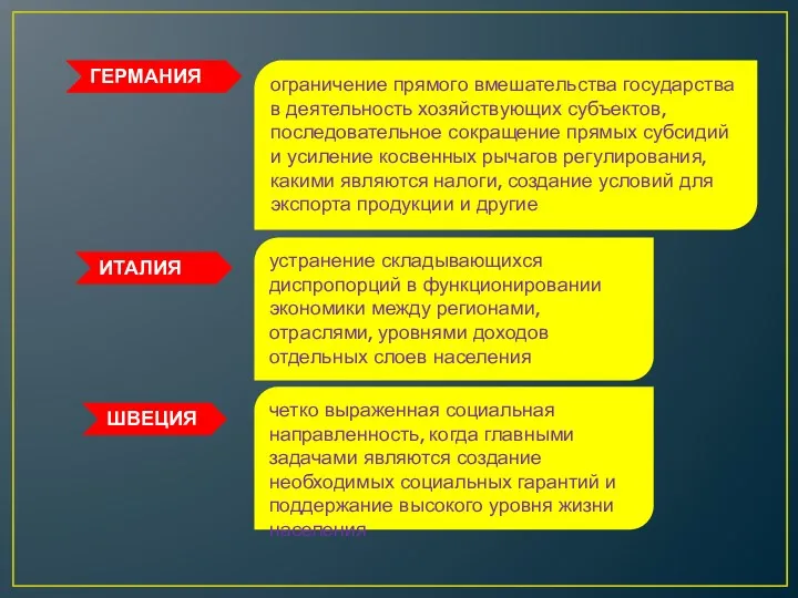 ГЕРМАНИЯ ограничение прямого вмешательства государства в деятельность хозяйствующих субъектов, последовательное