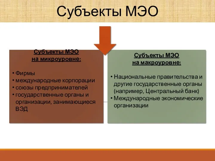 Субъекты МЭО Субъекты МЭО на микроуровне: Фирмы международные корпорации союзы