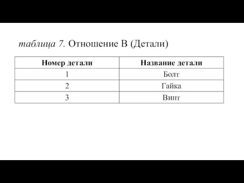 таблица 7. Отношение В (Детали)