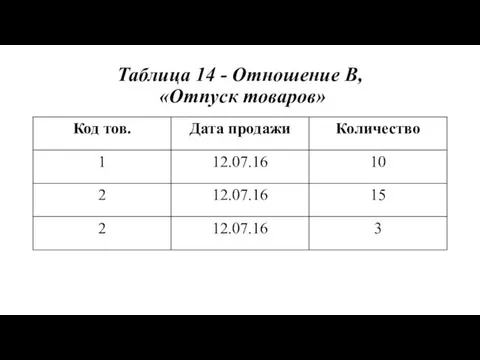 Таблица 14 - Отношение В, «Отпуск товаров»