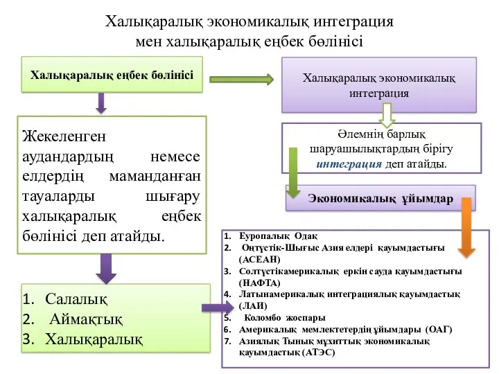 Халықаралық экономикалық интеграция мен халықаралық еңбек бөлінісі Халықаралық еңбек бөлінісі