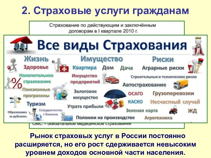 2. Страховые услуги гражданам Рынок страховых услуг в России постоянно