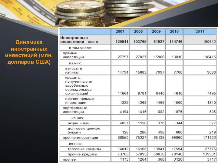 23.22. ПОСТУПЛЕНИЕ ИНОСТРАННЫХ ИНВЕСТИЦИЙ ПО ОСНОВНЫМ СТРАНАМ-ИНВЕСТОРАМ 23.22. ПОСТУПЛЕНИЕ ИНОСТРАННЫХ