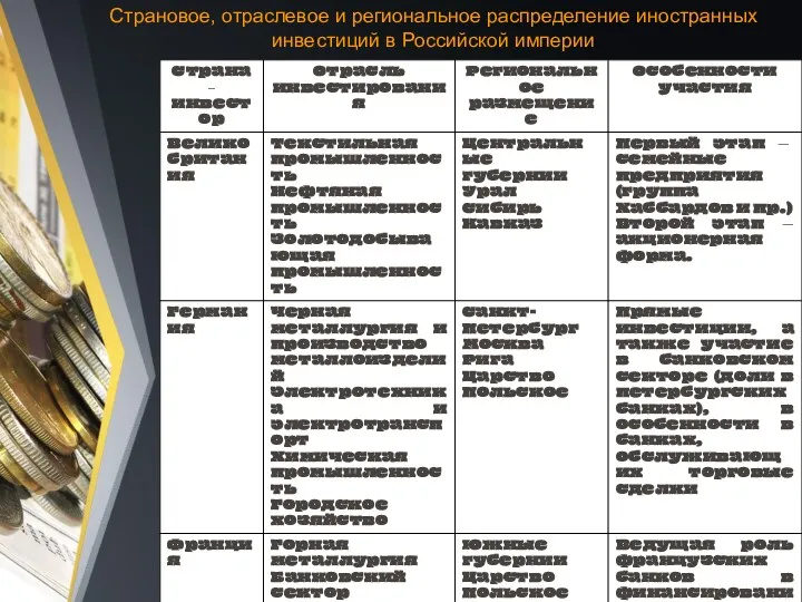 Страновое, отраслевое и региональное распределение иностранных инвестиций в Российской империи