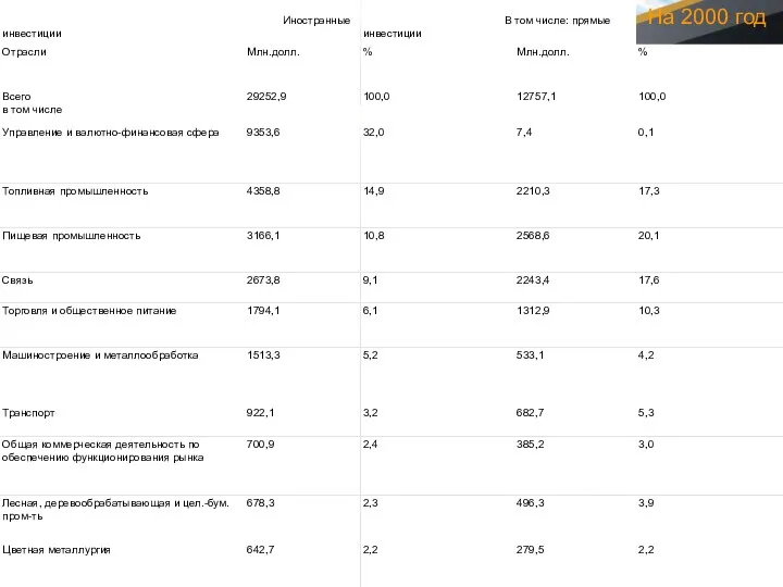 Отраслевая структура накопленных иностранных инвестиций в России (по состоянию на начало 2000 г.) На 2000 год