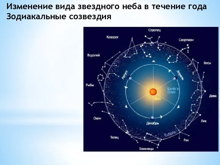 Изменение вида звездного неба в течение года Зодиакальные созвездия