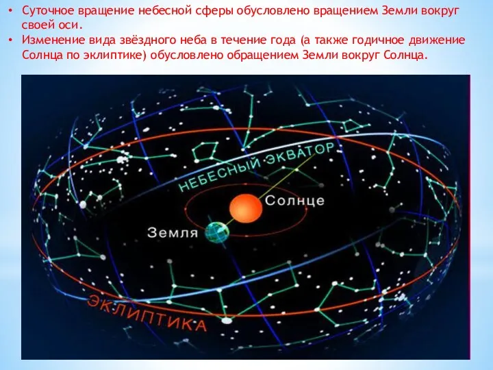 Суточное вращение небесной сферы обусловлено вращением Земли вокруг своей оси.