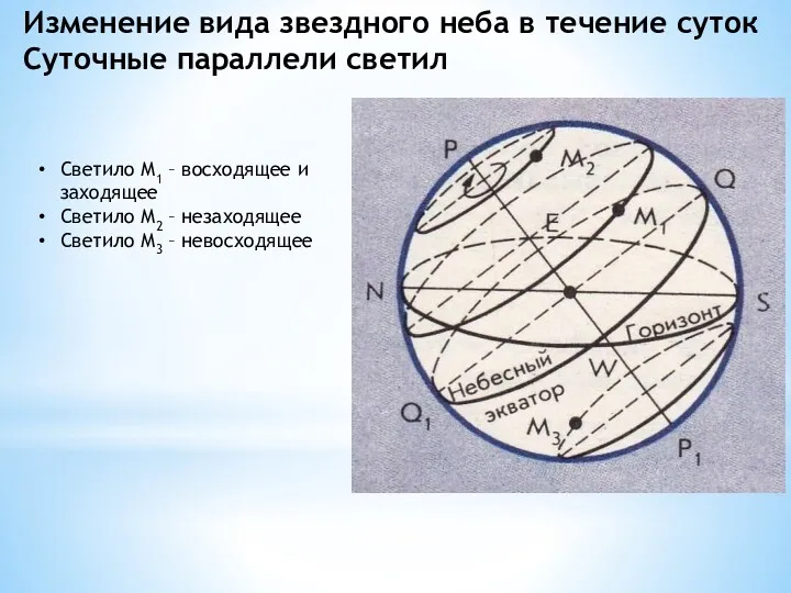 Изменение вида звездного неба в течение суток Суточные параллели светил