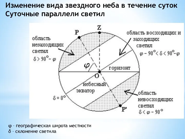 φ – географическая широта местности δ – склонение светила Изменение