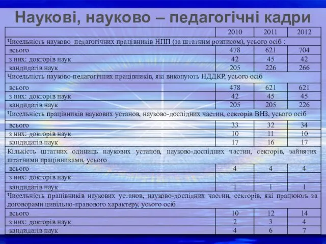 Наукові, науково – педагогічні кадри