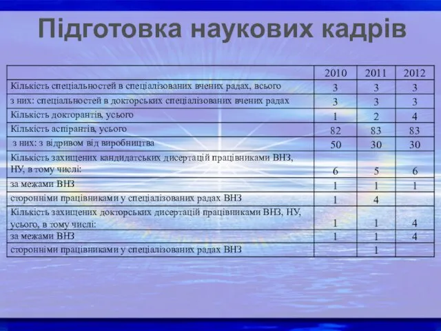 Підготовка наукових кадрів