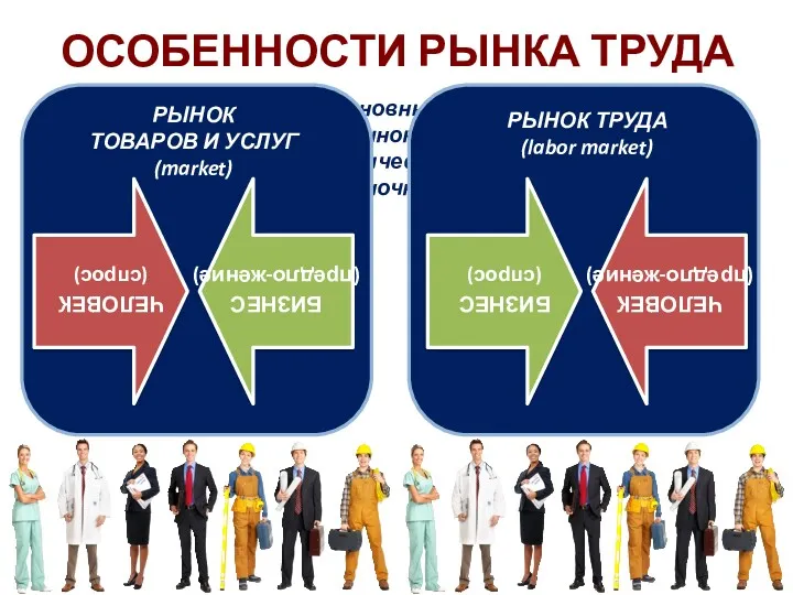 ОСОБЕННОСТИ РЫНКА ТРУДА Назовите основные факторы производства. Что такое рынок?