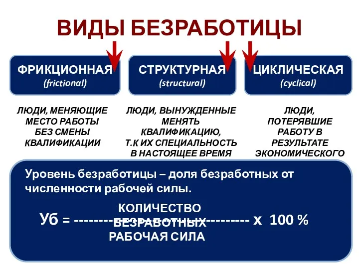 ЦИКЛИЧЕСКАЯ (cyclical) ВИДЫ БЕЗРАБОТИЦЫ ФРИКЦИОННАЯ (frictional) СТРУКТУРНАЯ (structural) ЛЮДИ, МЕНЯЮЩИЕ