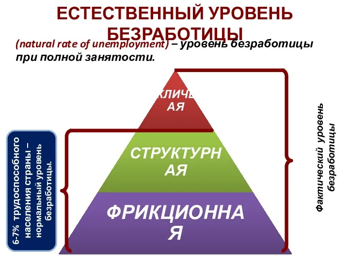 ЕСТЕСТВЕННЫЙ УРОВЕНЬ БЕЗРАБОТИЦЫ (natural rate of unemployment) – уровень безработицы