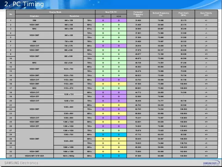 2. PC Timing