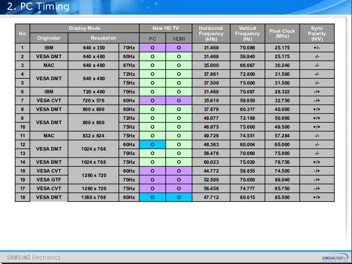 2. PC Timing