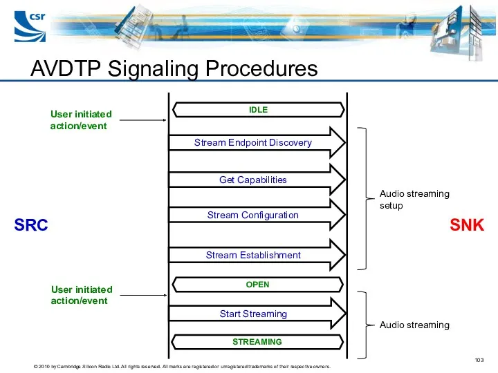 AVDTP Signaling Procedures SNK SRC User initiated action/event IDLE Stream