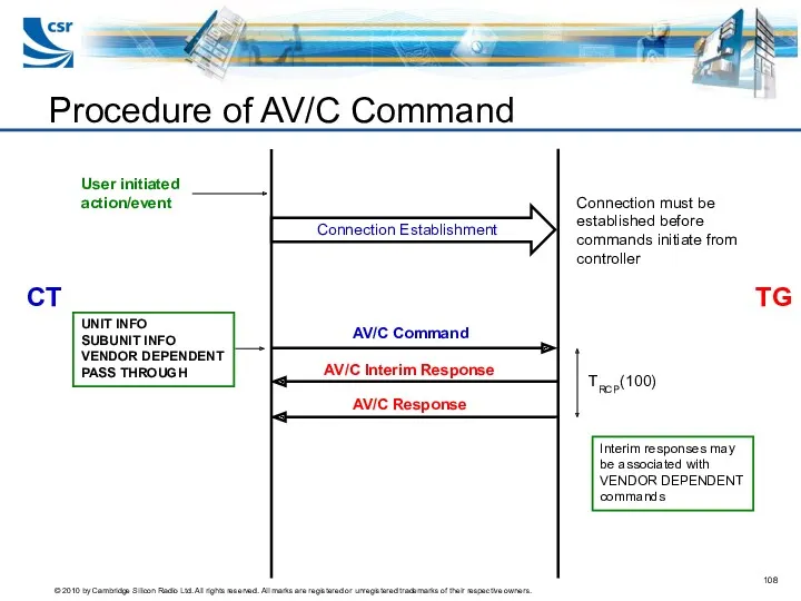 Procedure of AV/C Command TG CT User initiated action/event Connection