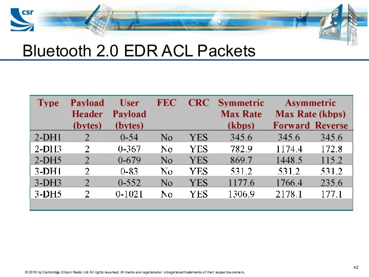 Bluetooth 2.0 EDR ACL Packets