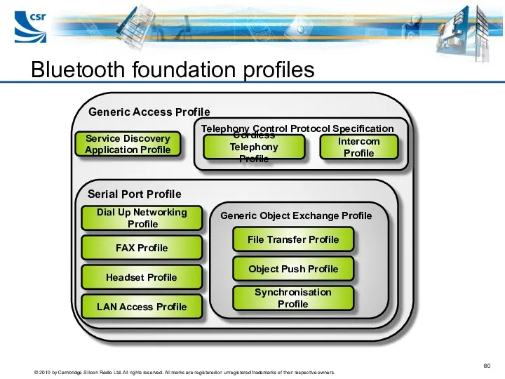 Generic Access Profile Serial Port Profile Telephony Control Protocol Specification