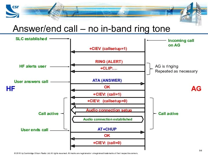 Answer/end call – no in-band ring tone AG HF SLC