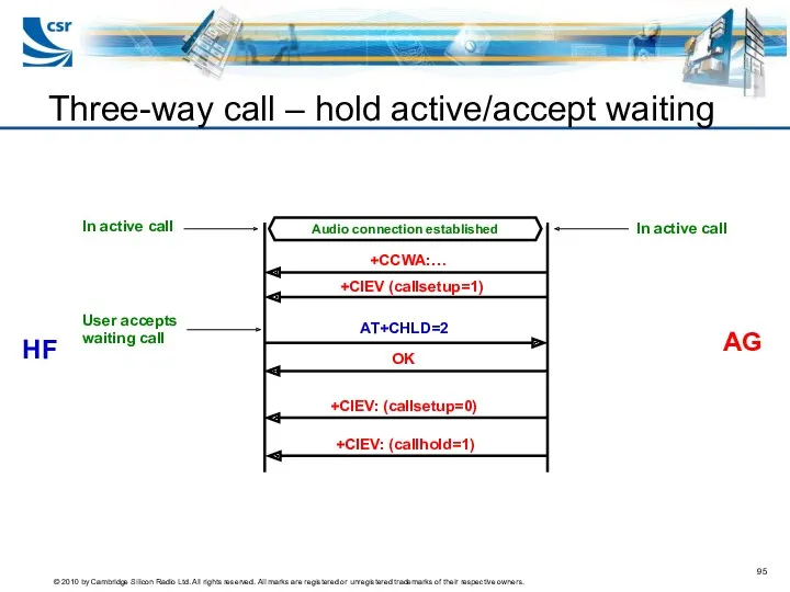 Three-way call – hold active/accept waiting AG HF In active