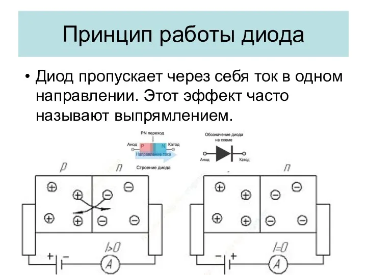 Принцип работы диода Диод пропускает через себя ток в одном направлении. Этот эффект часто называют выпрямлением.