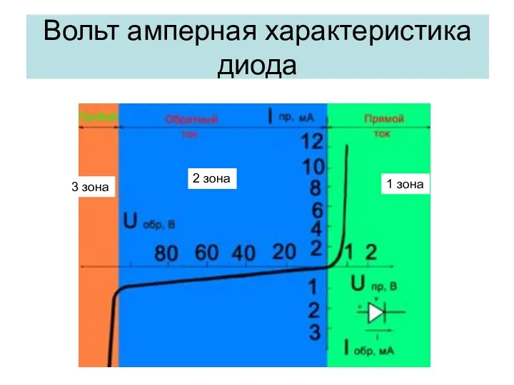 Вольт амперная характеристика диода 1 зона 3 зона 2 зона