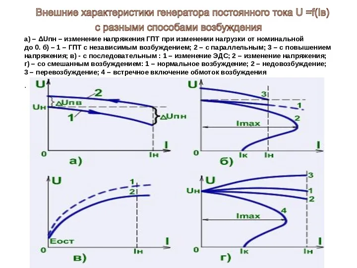 а) – ΔUпн – изменение напряжения ГПТ при изменении нагрузки от номинальной до