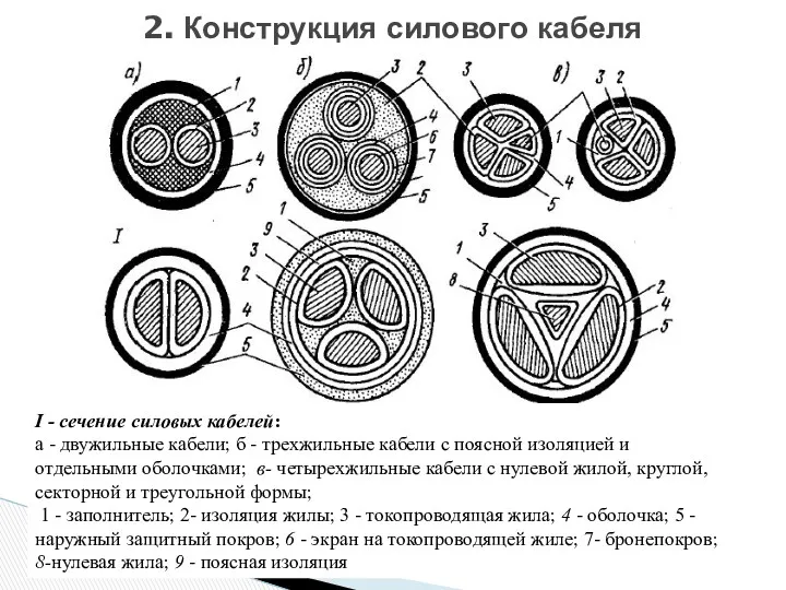 2. Конструкция силового кабеля I - сечение силовых кабелей: а - двужильные кабели;