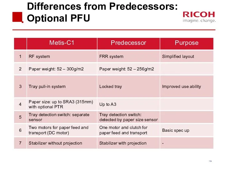 Differences from Predecessors: Optional PFU