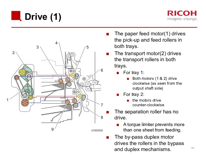 Drive (1) The paper feed motor(1) drives the pick-up and
