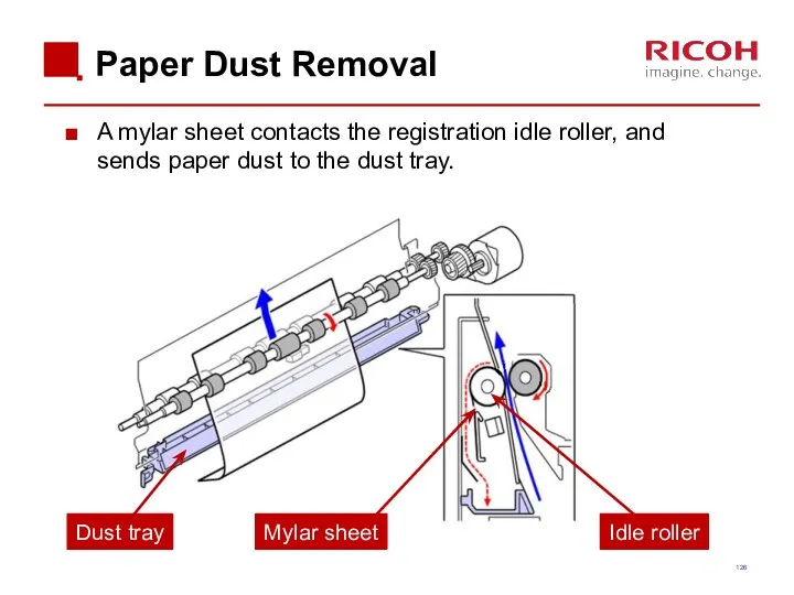 Paper Dust Removal A mylar sheet contacts the registration idle