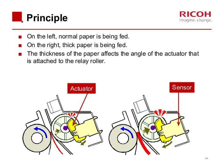 Principle On the left, normal paper is being fed. On
