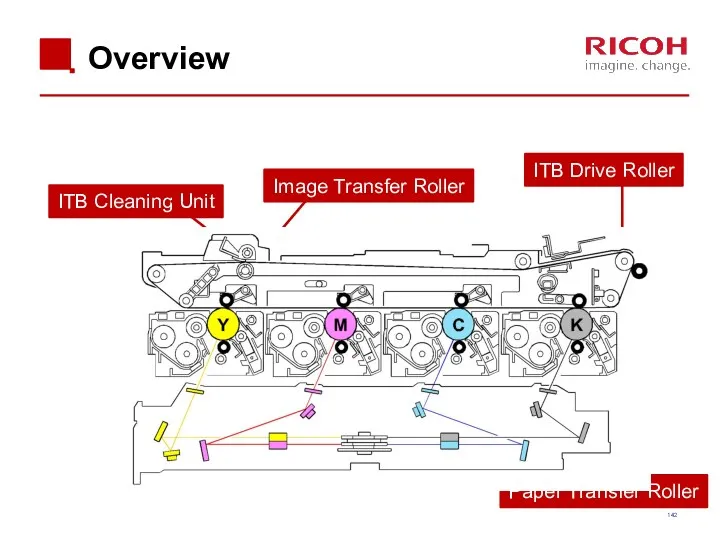 Overview Image Transfer Roller ITB Drive Roller Paper Transfer Roller ITB Cleaning Unit
