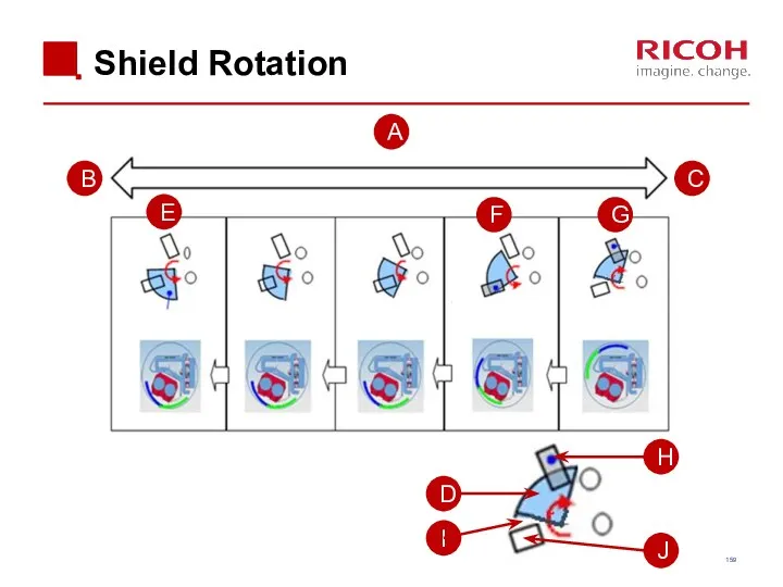Shield Rotation A B C D E F J I H G
