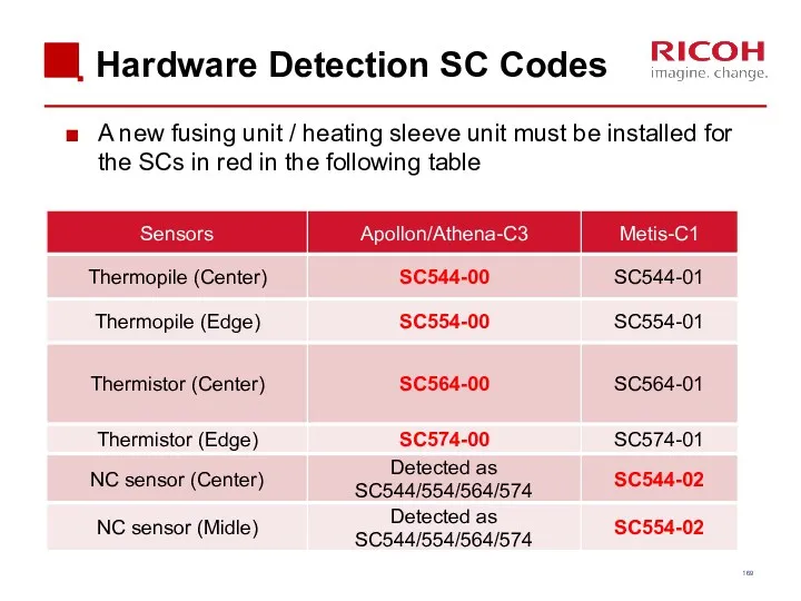 Hardware Detection SC Codes A new fusing unit / heating