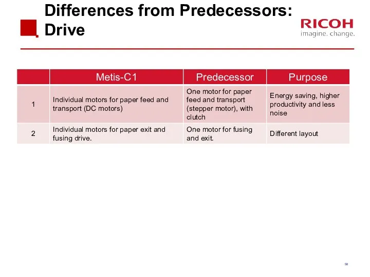 Differences from Predecessors: Drive