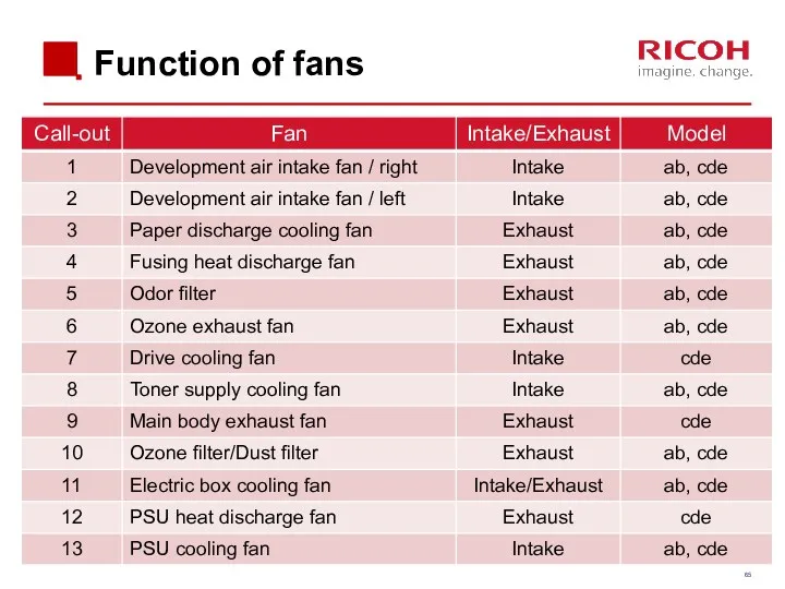 Function of fans