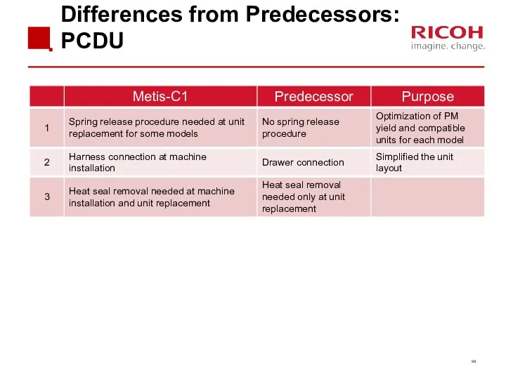 Differences from Predecessors: PCDU