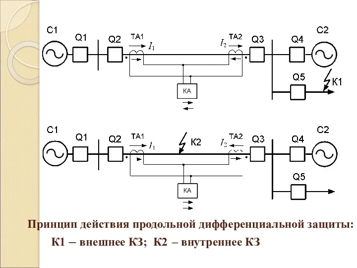 Принцип действия продольной дифференциальной защиты: К1 – внешнее КЗ; К2 – внутреннее КЗ