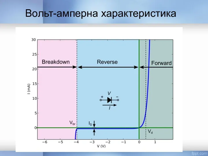 Вольт-амперна характеристика